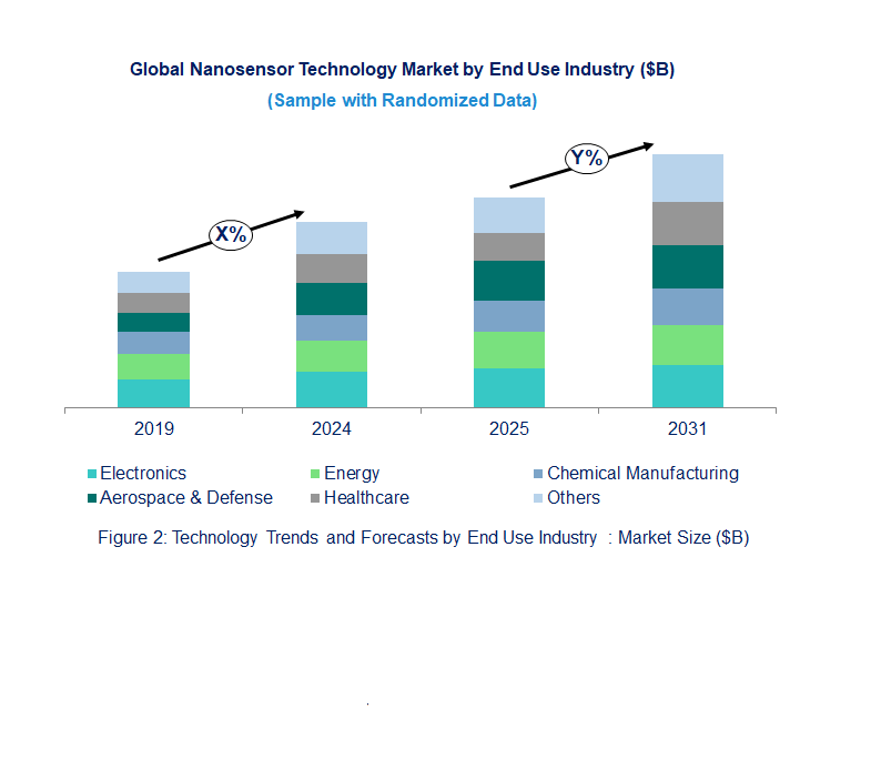 Nanosensor Market Trend and Forecast by End Use Industry [Value from 2019 to 2031]: