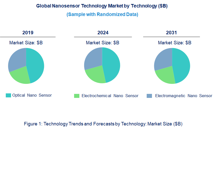 Nanosensor Market by Technology