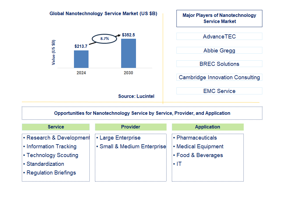 Nanotechnology Service Trends and Forecast