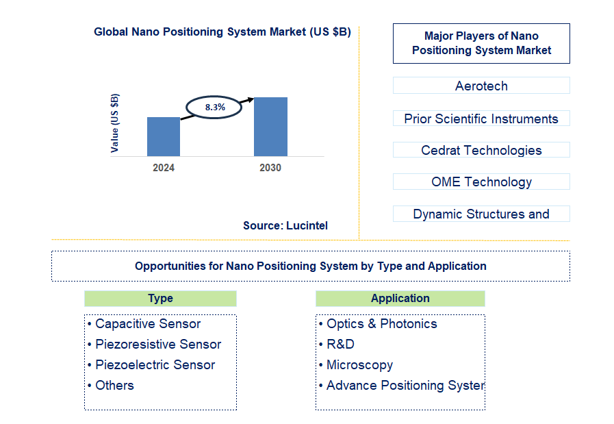 Nano Positioning System Trends and Forecast