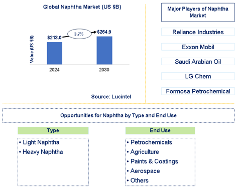Naphtha Market Trends and Forecast