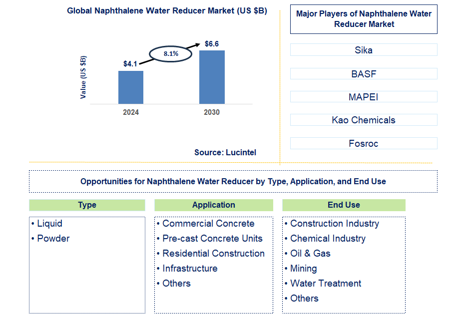 Naphthalene Water Reducer Trends and Forecast