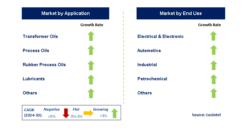 Naphthenic Base Oil by Segment