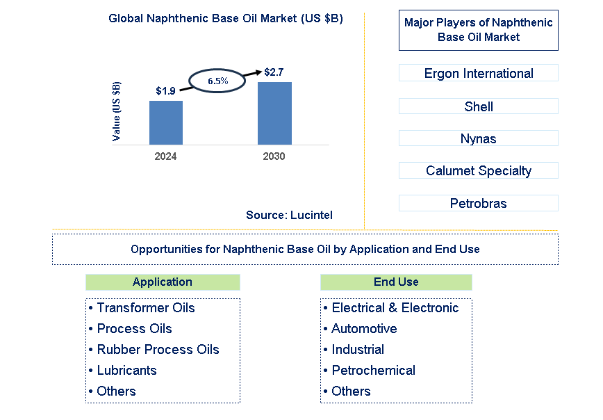 Naphthenic Base Oil Trends and Forecast