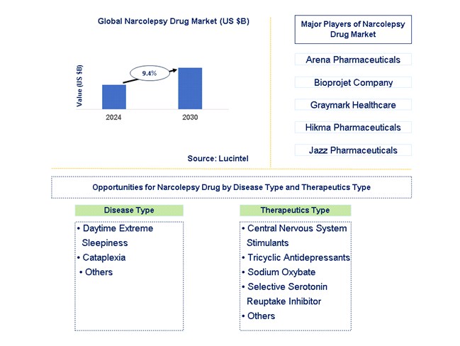Narcolepsy Drug Trends and Forecast