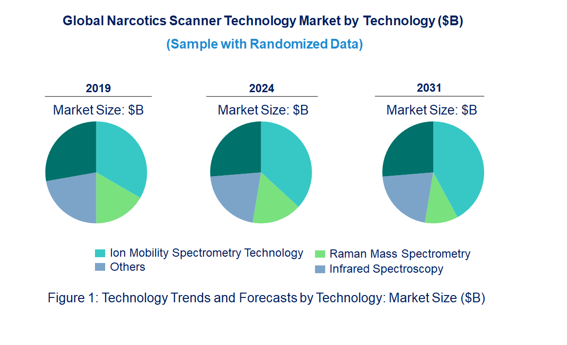Narcotics Scanner Market by Technology Narcotics Scanner Market by Technology