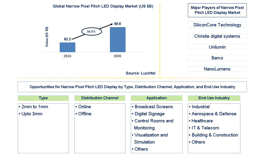 Narrow Pixel Pitch LED Display Trends and Forecast