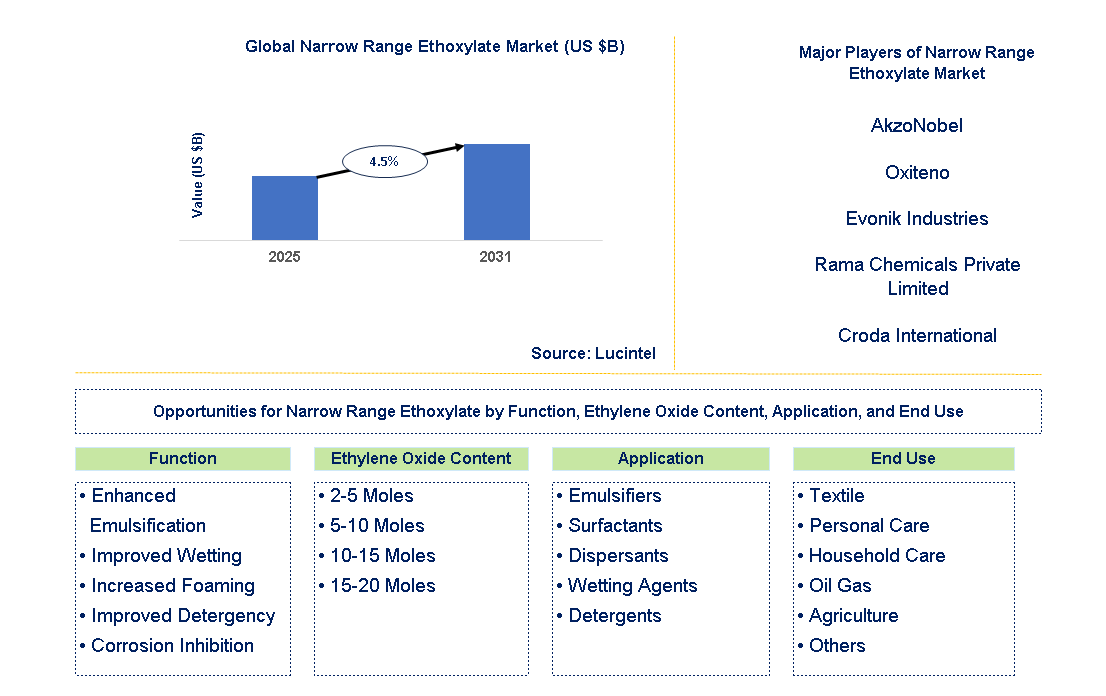 Narrow Range Ethoxylate Market Trends and Forecast