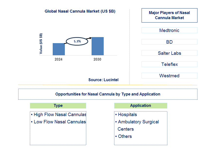 Nasal Cannula Trends and Forecast