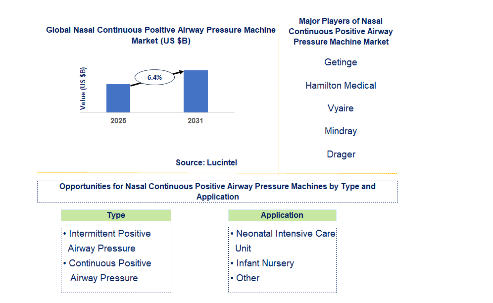 Nasal Continuous Positive Airway Pressure Machine Market Trends and Forecast