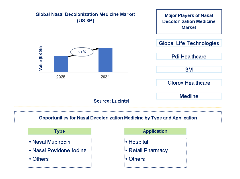 Nasal Decolonization Medicine Market Trends and Forecast