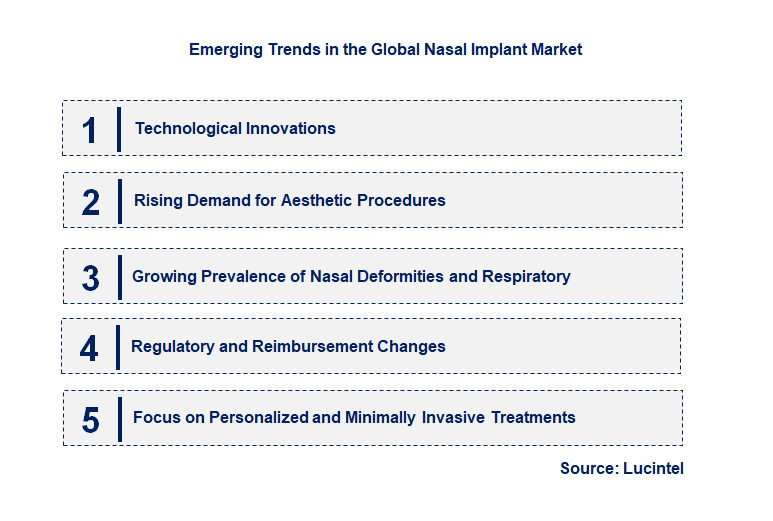 Emerging Trends in the Nasal Implant Market