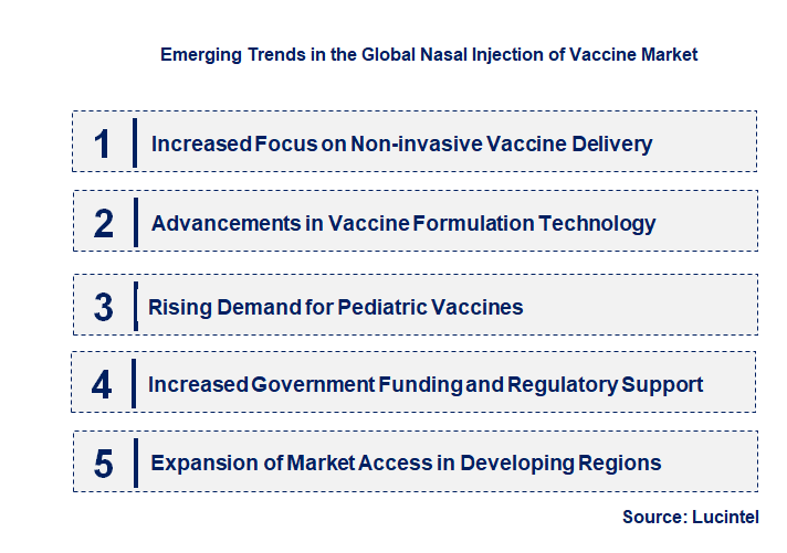 Emerging Trends in the Nasal Injection of Vaccine Market