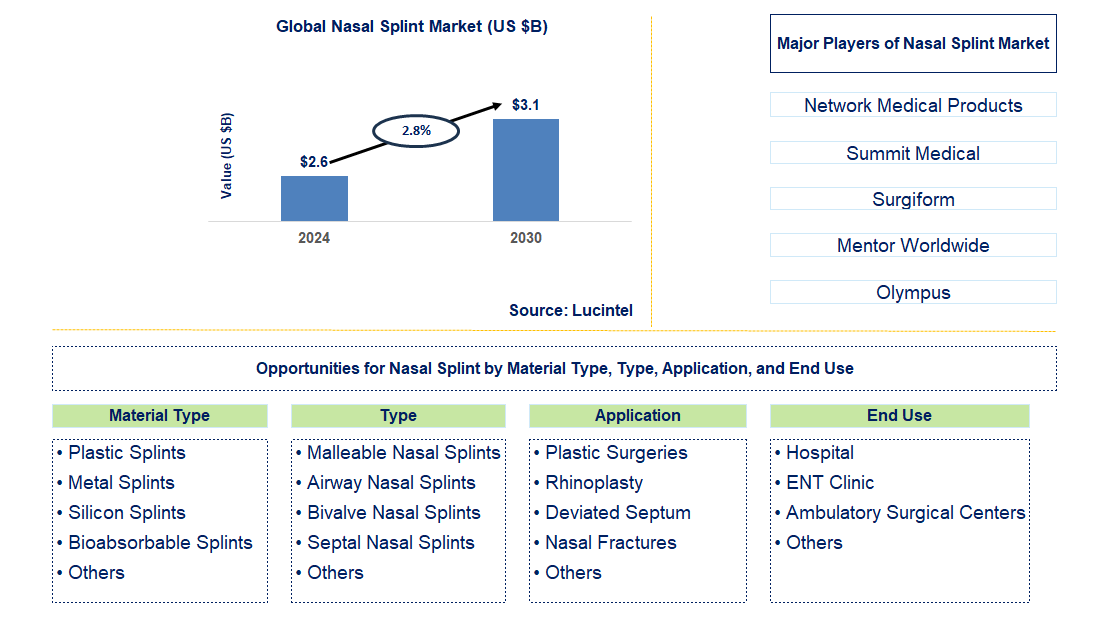 Nasal Splint Trends and Forecast