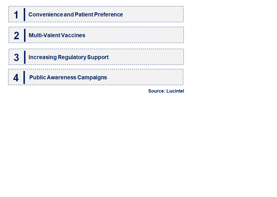 Emerging Trends in the Nasal Spray Vaccine Market