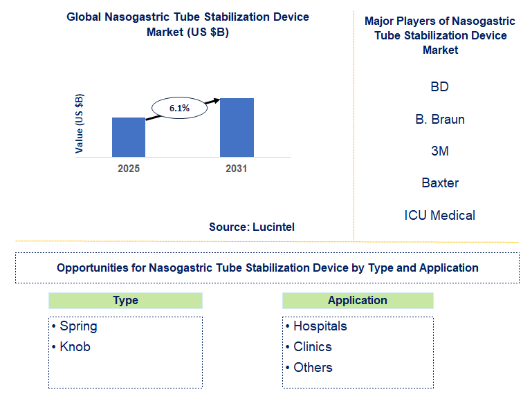 Nasogastric Tube Stabilization Device Market Trends and Forecast