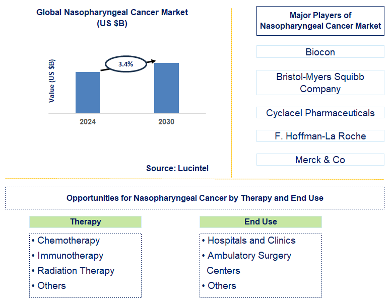 Nasopharyngeal Cancer Trends and Forecast