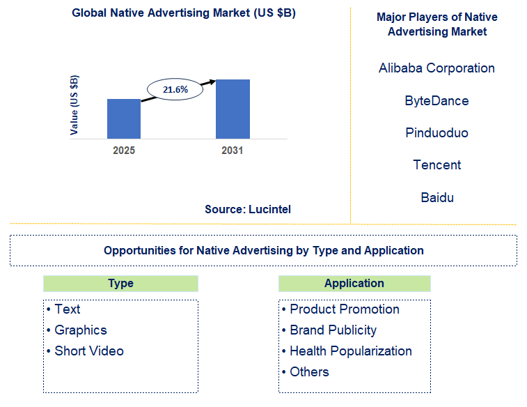 Native Advertising Market Trends and Forecast