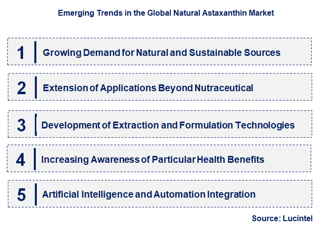 Emerging Trends in the Natural Astaxanthin Market