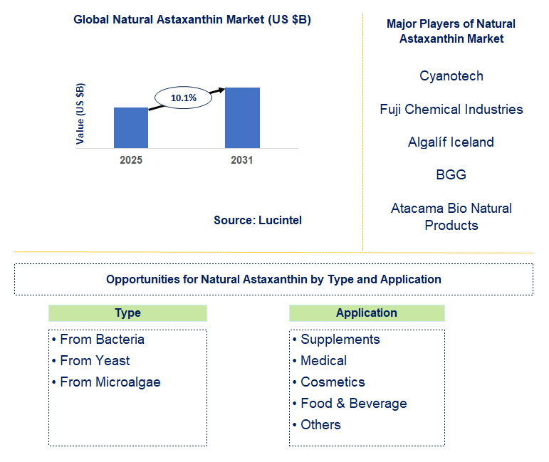 Natural Astaxanthin Market Trends and Forecast