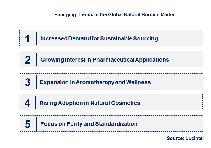 Emerging Trends in the Natural Borneol Market