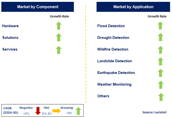 Natural Disaster Detection IOT Market by Segment