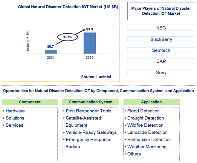 Natural Disaster Detection IOT Market Trends and Forecast