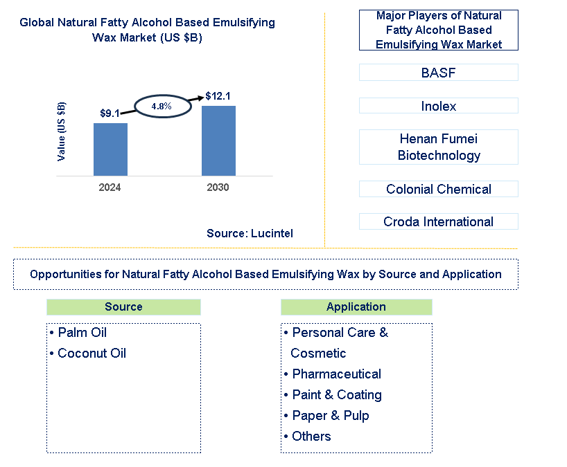 Natural Fatty Alcohol Based Emulsifying Wax Trends and Forecast