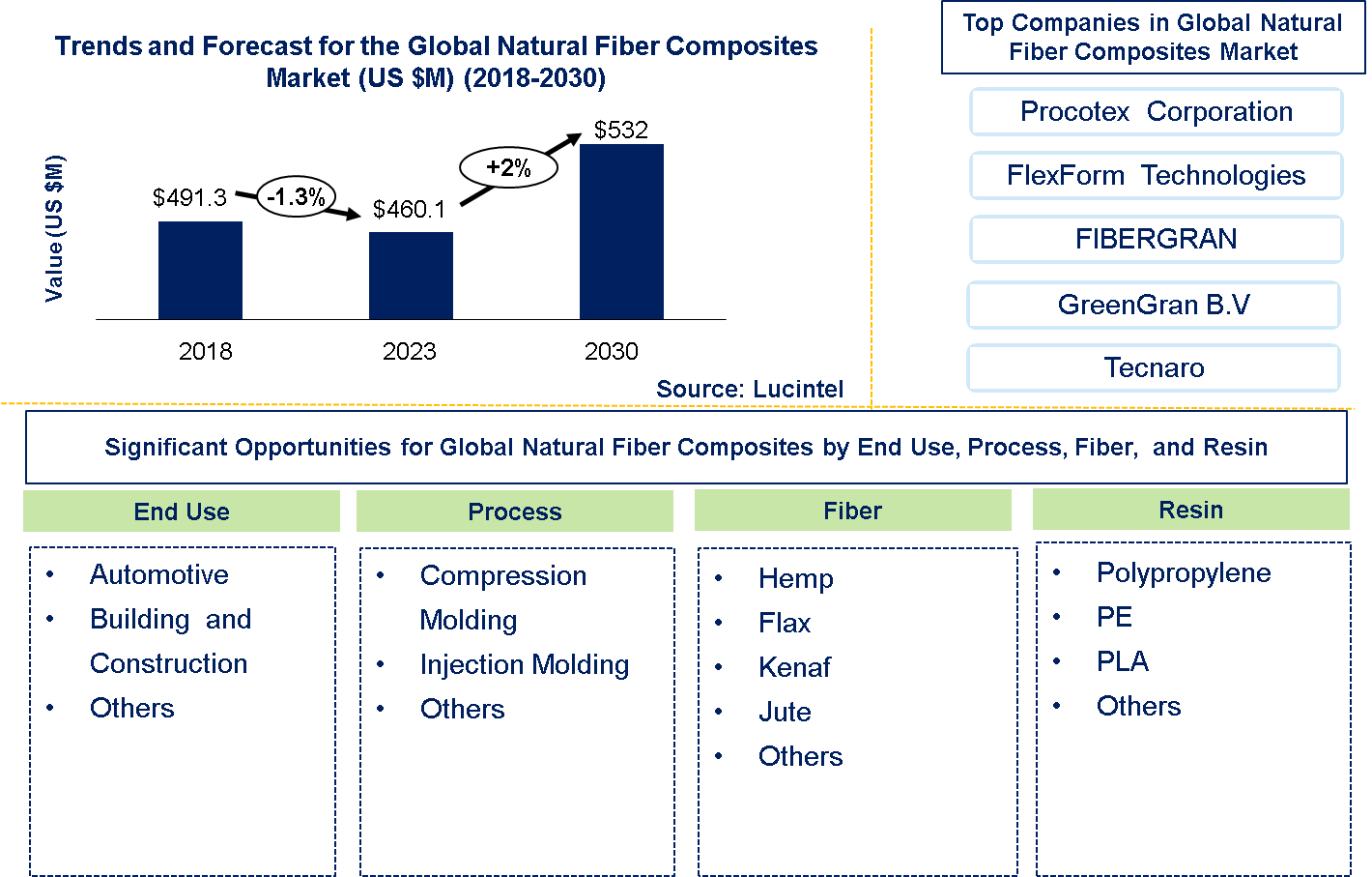 Natural Fiber Composites Market