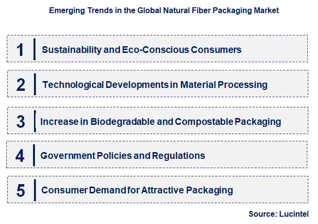 Emerging Trends in the Natural Fiber Packaging Market