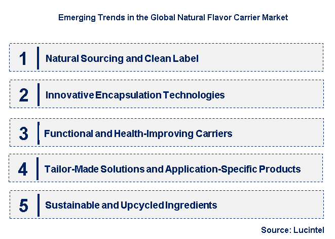 Emerging Trends in the Natural Flavor Carrier Market