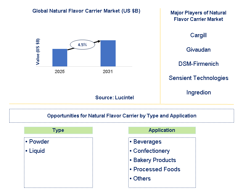 Natural Flavor Carrier Market Trends and Forecast