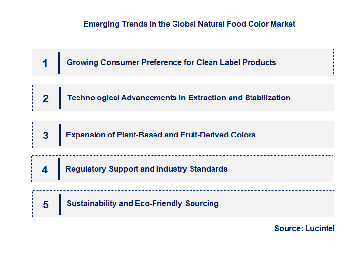 Emerging Trends in the Natural Food Color Market Emerging Trends in the Natural Food Color Market