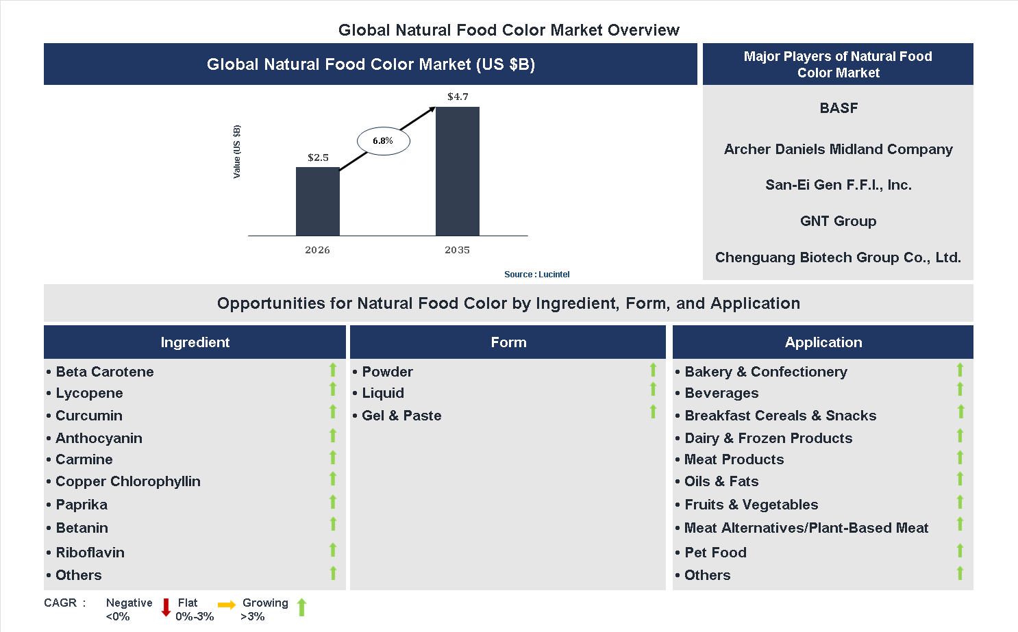 Natural Food Color Market Trends and Forecast Natural Food Color Market Trends and Forecast