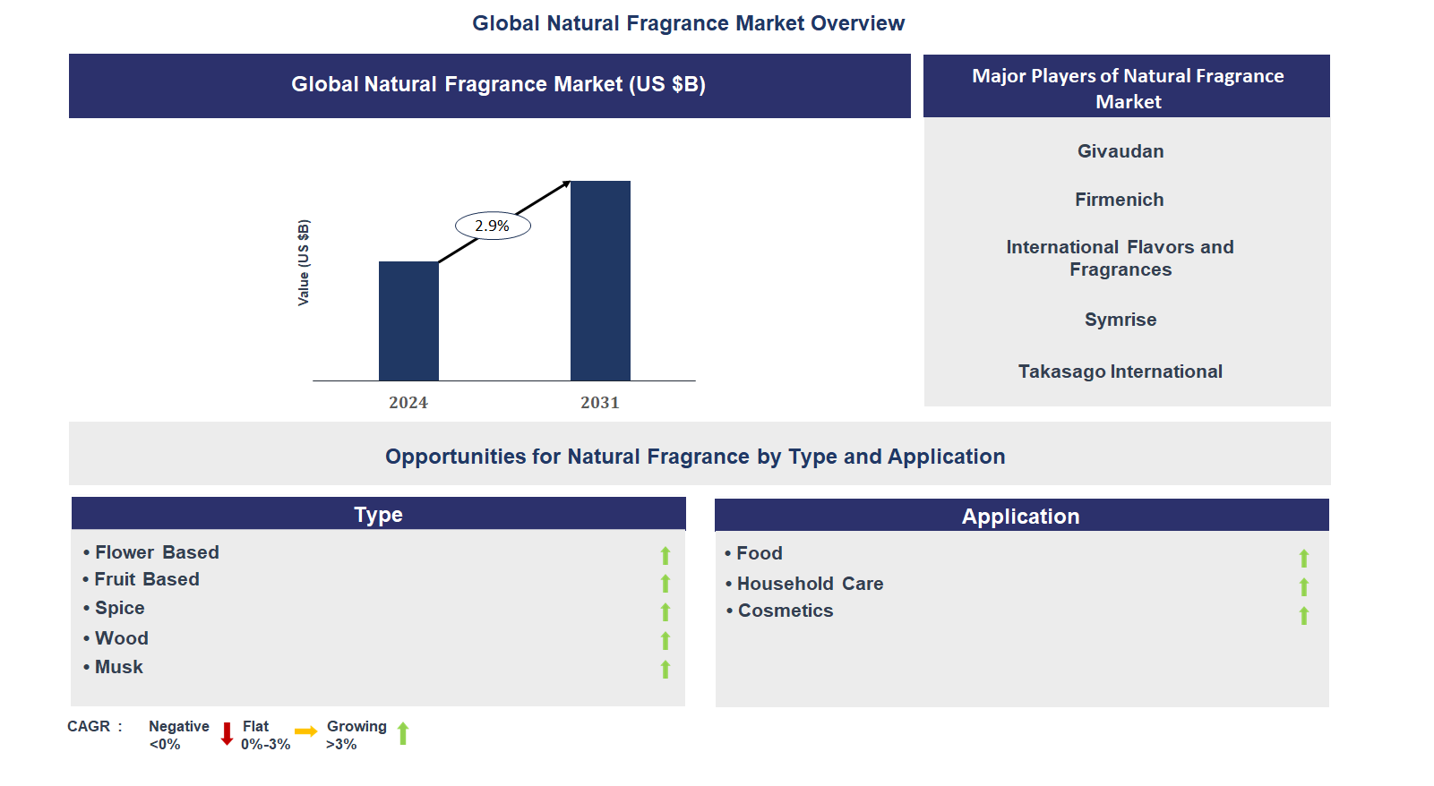 Natural Fragrance Market Trends and Forecast