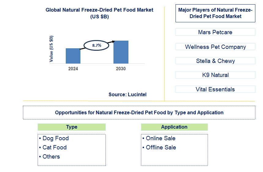 Natural Freeze-Dried Pet Food Trends and Forecast