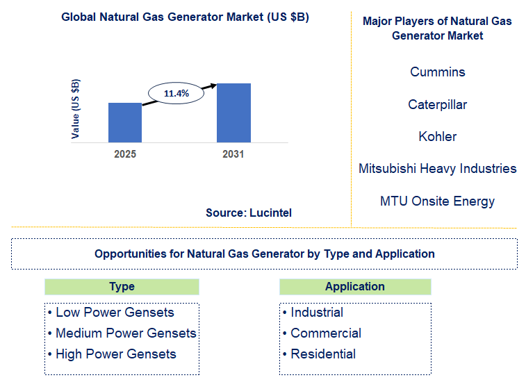 Natural Gas Generator Market Trends and Forecast