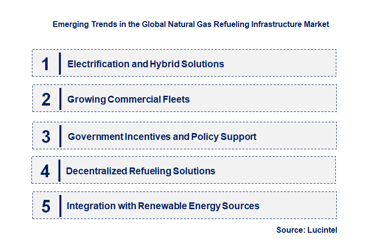 Emerging Trends in the Natural Gas Refueling Infrastructure Market