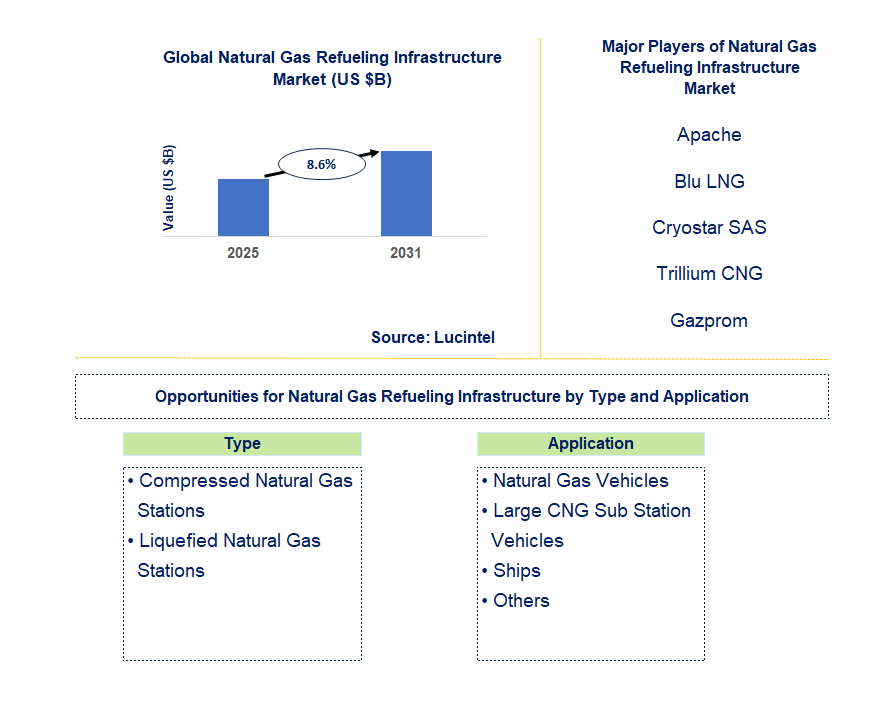 Natural Gas Refueling Infrastructure Market Trends and Forecast