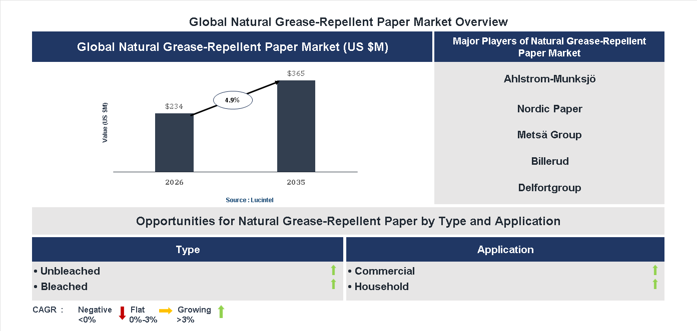 Natural Grease-Repellent Paper Market Trends and Forecast