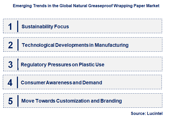 Emerging Trends in the Natural Greaseproof Wrapping Paper Market