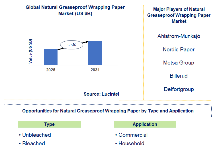 Natural Greaseproof Wrapping Paper Market Trends and Forecast