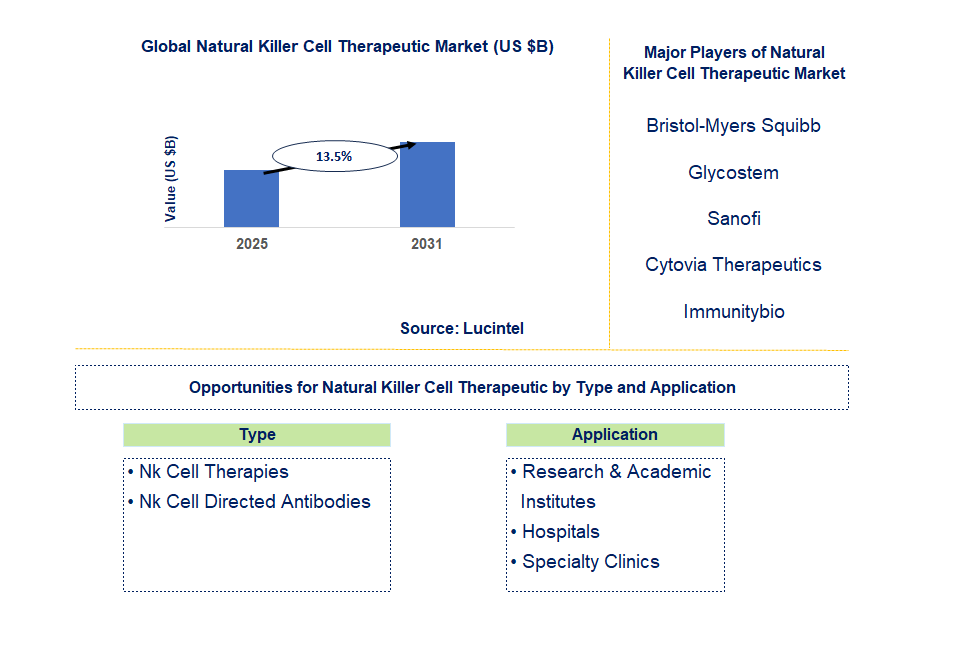 Natural Killer Cell Therapeutic Market Trends and Forecast