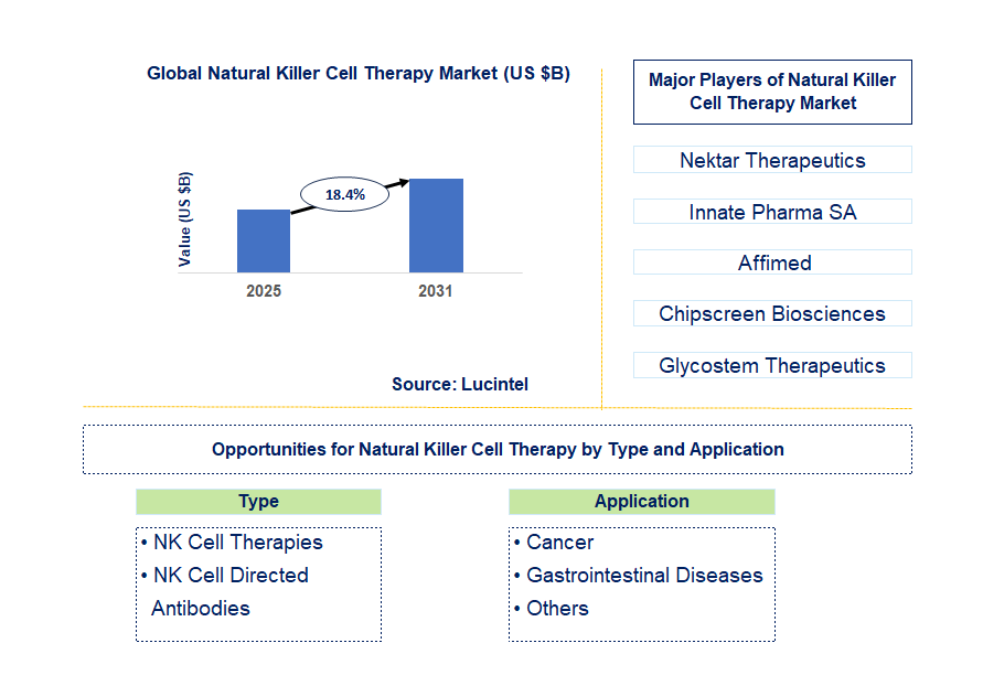 Natural Killer Cell Therapy Market Trends and Forecast