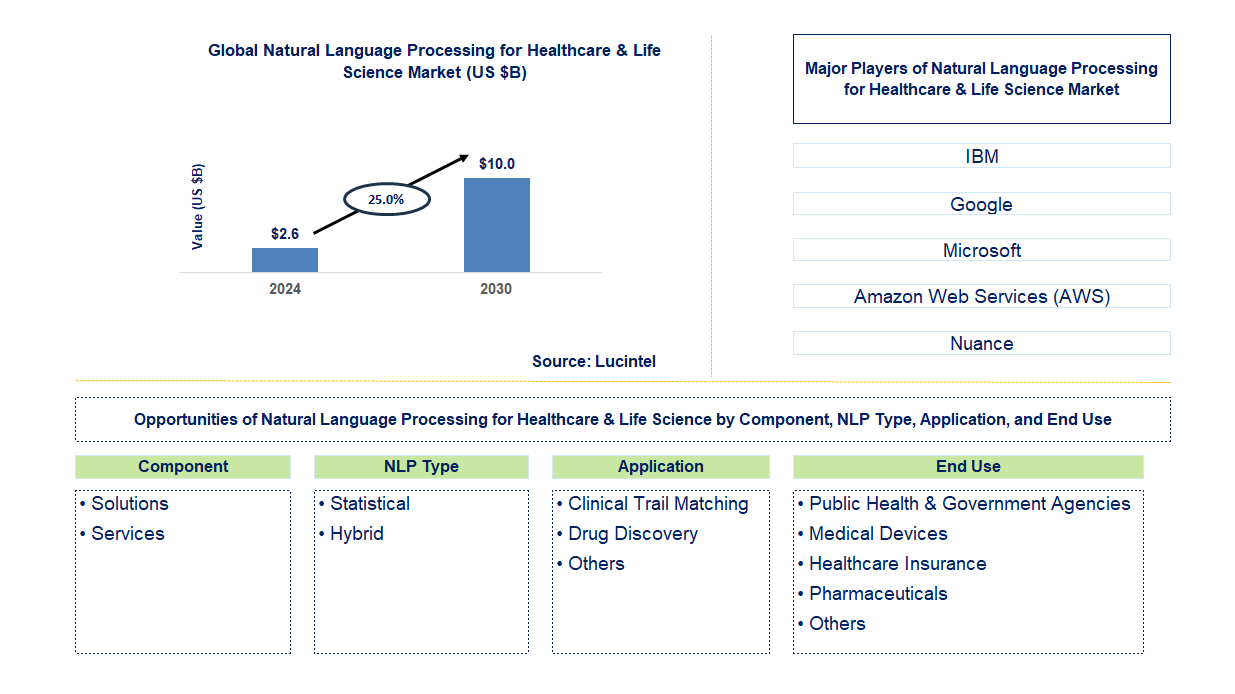 Natural Language Processing for Healthcare & Life Science Trends and Forecast