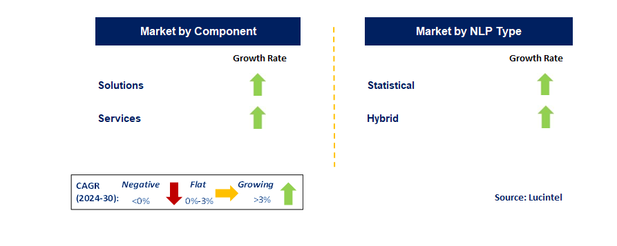 Natural Language Processing for Healthcare & Life Science by Segment