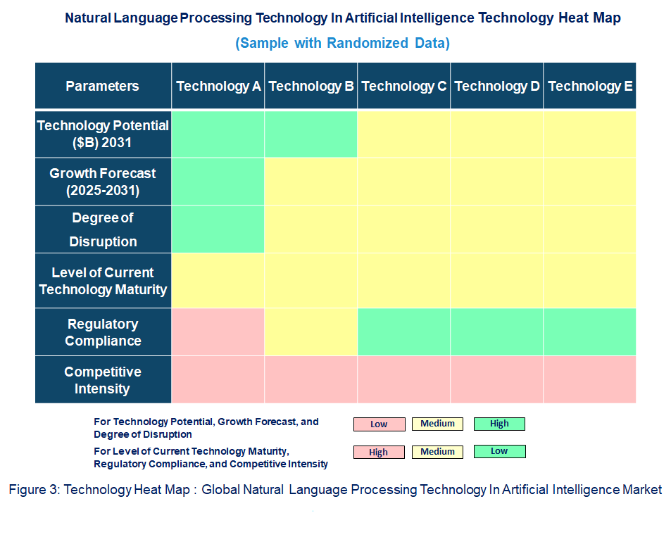 Emerging Trends in the Natural Language Processing Technology In Artificial Intelligence Market