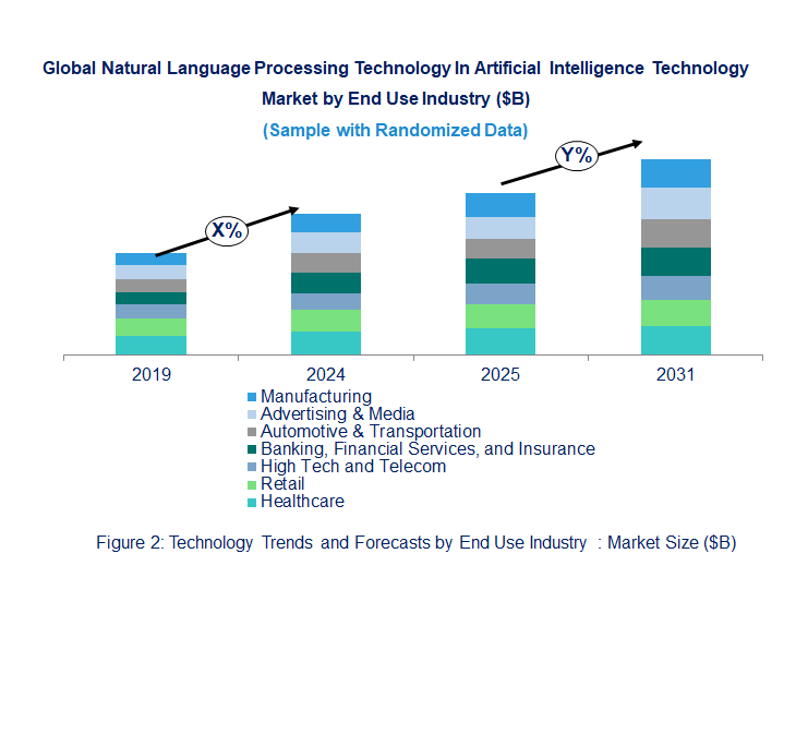 Natural Language Processing Technology In Artificial Intelligence Market Trend and Forecast by End Use Industry [Value from 2019 to 2031]: