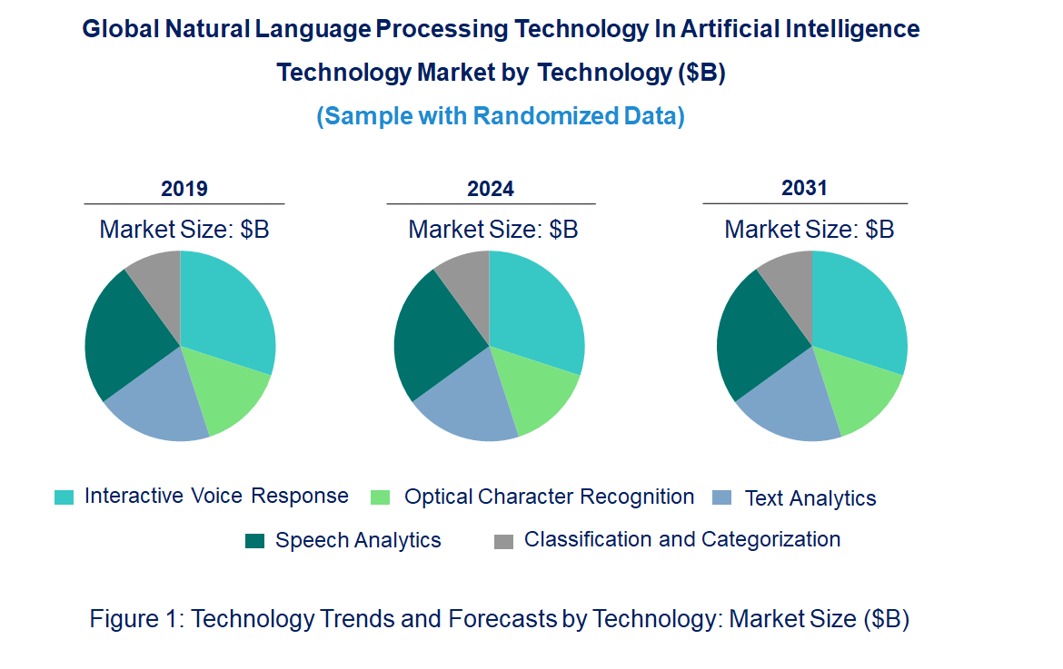Natural Language Processing Technology In Artificial Intelligence Market by Technology