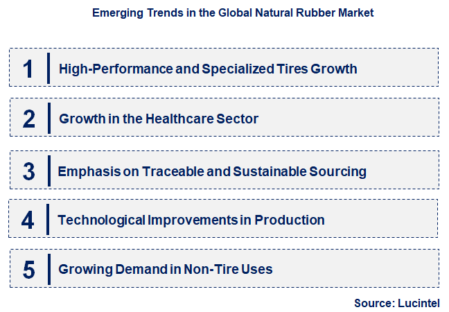 Emerging Trends in the Natural Rubber Market
